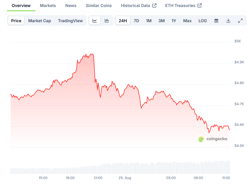 Ethereum (ETH) Price: Large Holders Accumulate 350,000 ETH as Asset Trades Near All-Time High
