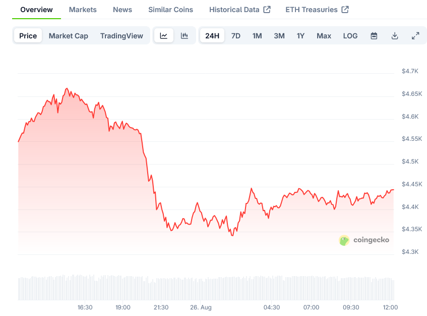 Ethereum (ETH) Price: Token Approaches ,000 Mark Before Retreating to ,460