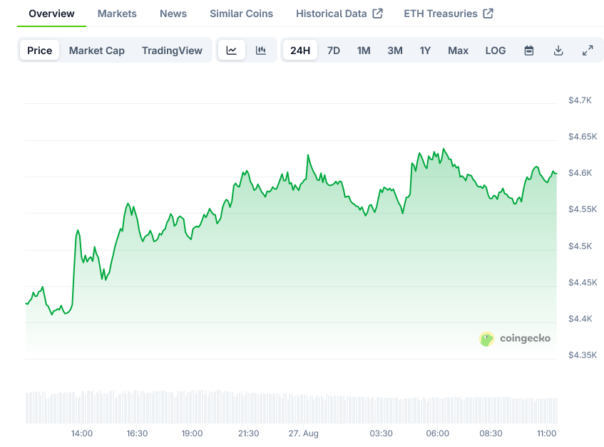 Ethereum (ETH) Price: Trading Near ,600 as ETF Inflows Resume After Previous Outflows