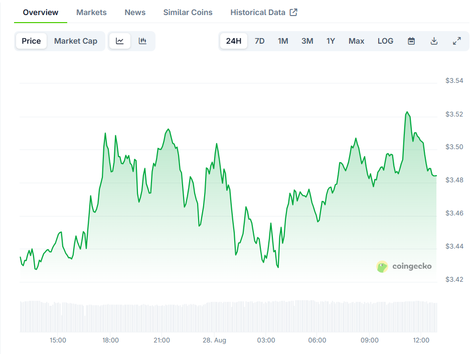 Sui Price Consolidation Nears End with Expert’s Targets Set at , .5, and 