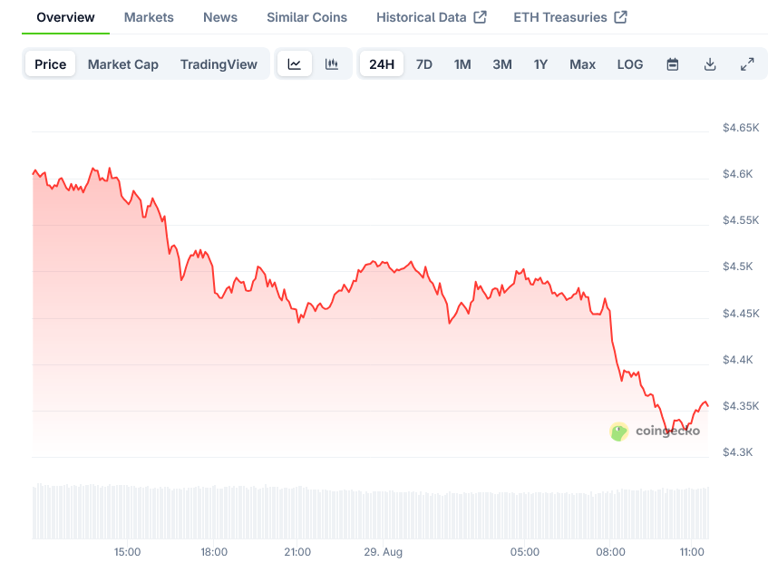 Ethereum (ETH) Price: Technical Indicators Show Bearish Momentum Below ,550