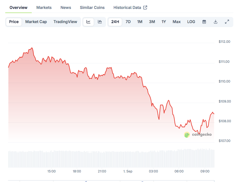Solana Price Holds 0: Can SOL Bulls Push Toward 0 in September?