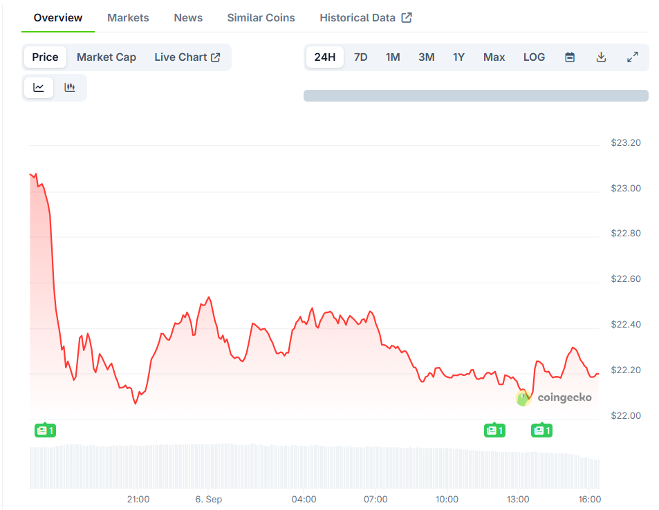 Chainlink Dip to  Could Be the Most Bullish Setup for LINK Price, Expert Says