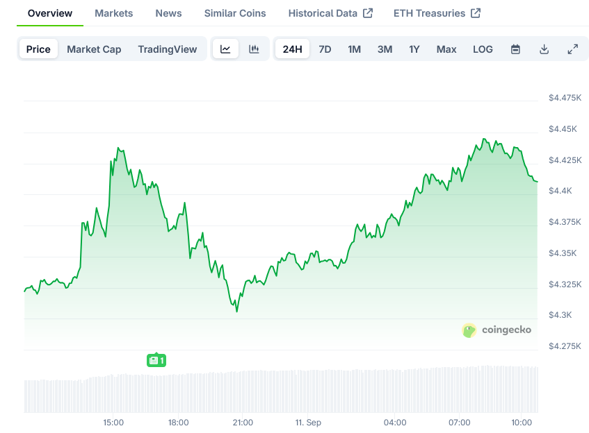 Ethereum (ETH) Price: Trading Above ,300 as Whales Accumulate 450,000 Coins