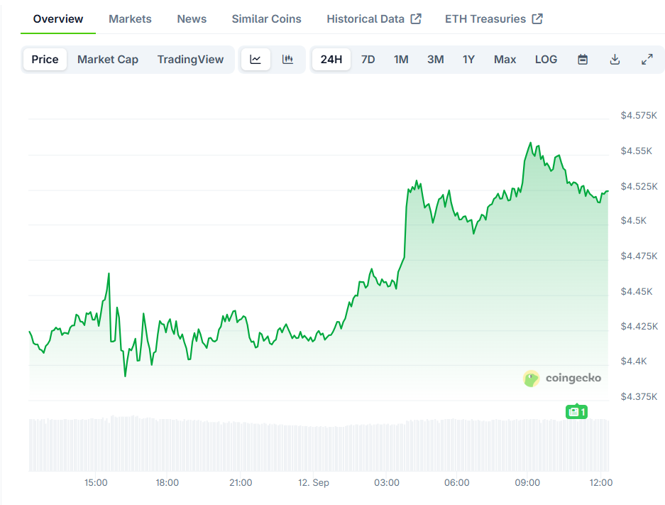 Ethereum ETF Inflows Top B as Price Holds .5K Level: Can the ETH Rally Hold?