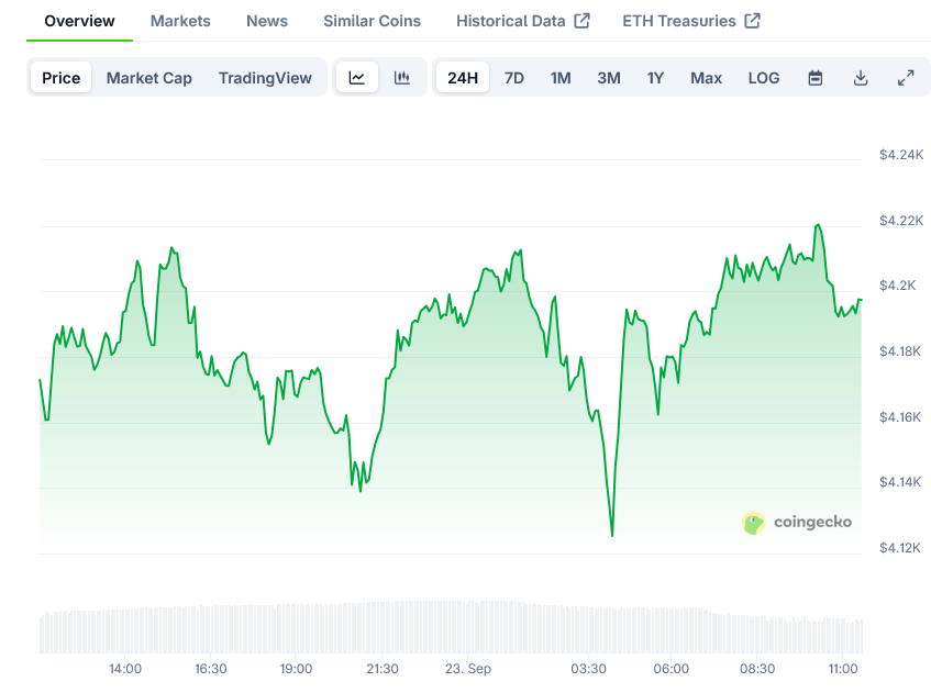 Ethereum (ETH) Price: BlackRock Invests 2 Million During 7.6% Weekly Decline