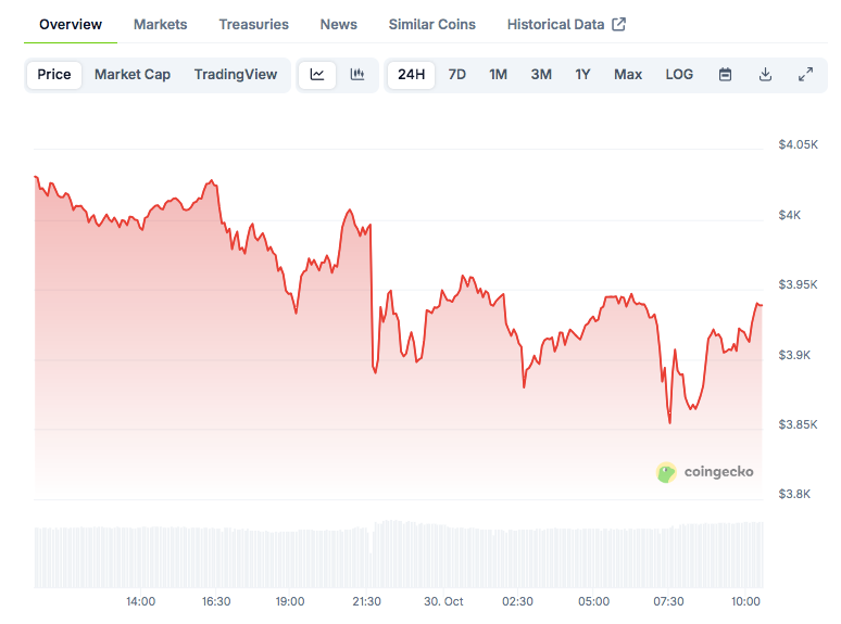 200,000 ETH Withdrawn From Exchanges Amid Cooling Volume: What’s Next for Ethereum?