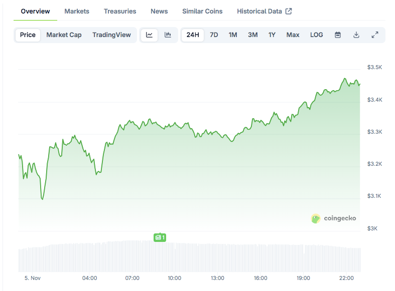 Ethereum Price Bounces Back as Pain Levels Signal Low-Risk Buying Zone