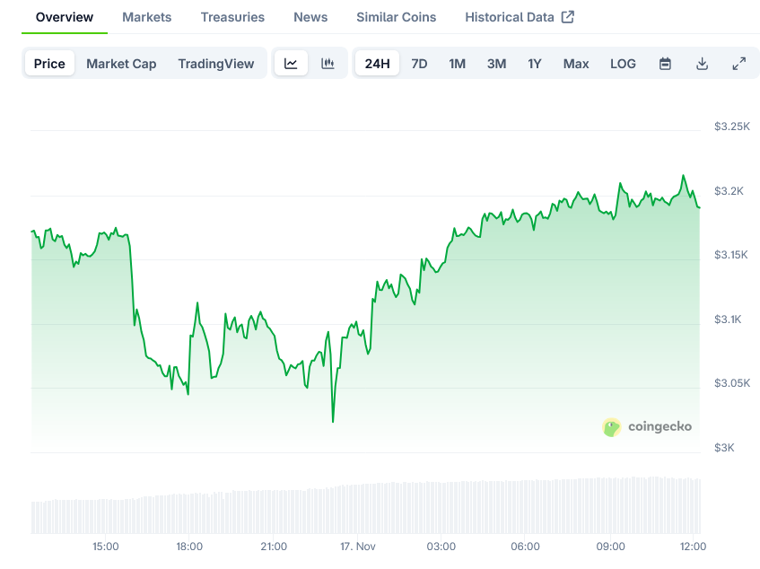Ethereum (ETH) Price: Long-term Holders Stack 27 Million Tokens as Lee Projects Major Rally