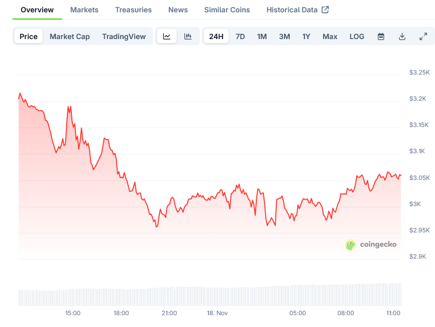 Ethereum (ETH) Price: Testing Key Support at ,950 While Maintaining Above 200-Week Moving Average