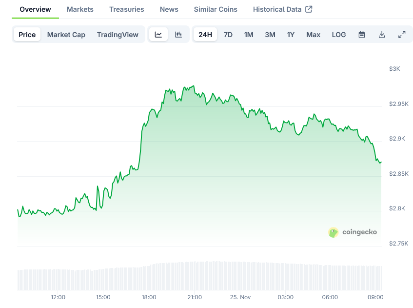 Crypto Whale Opens .5M Ether Long Position After October Crash Profits
