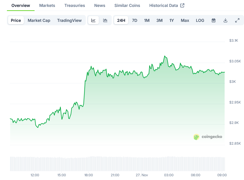 Ethereum (ETH) Price: Large Holders Accumulate as Token Climbs Back to ,000