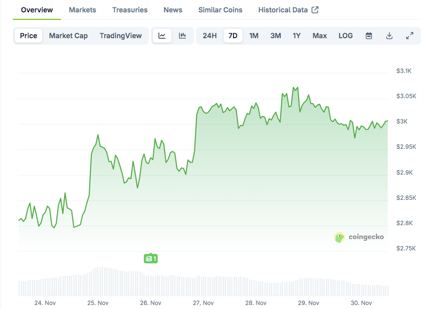 Is the Ethereum Bottom In? ETH Price Analysis