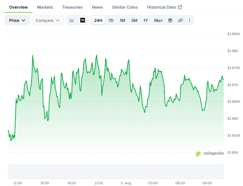 Ethereum (ETH) Price: Whale Stakes 112,000 ETH Worth 8 Million