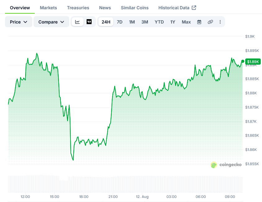 Ethereum’s (ETH) Price: Eyes ,200 Target on Whale Accumulation