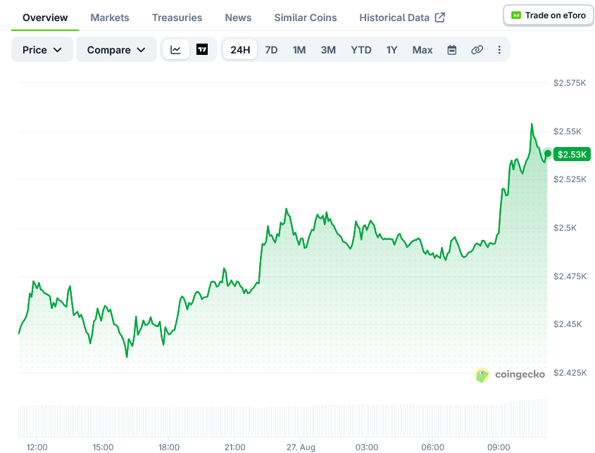 Ethereum (ETH) Price: Kalshi Traders Predict ,650 Target This Month