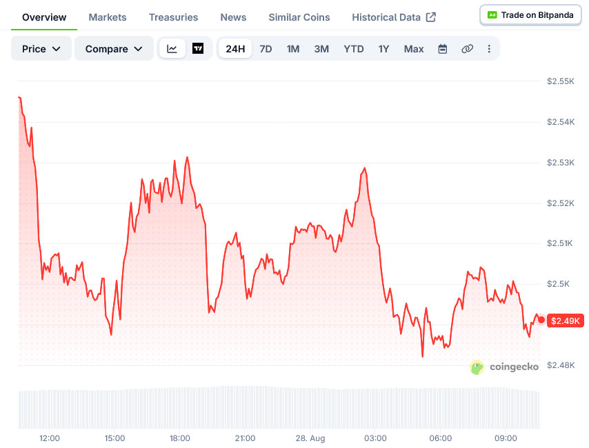 Ethereum (ETH) Price: The ,426 Level Everyone Is Watching