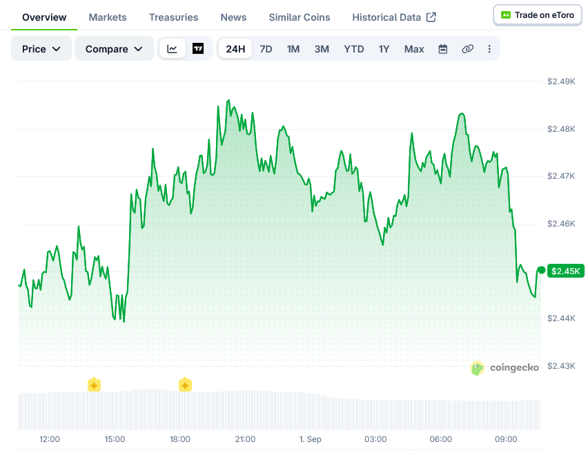 Ethereum (ETH) Price: Leverage Falls 91% as ETF Demand Grows