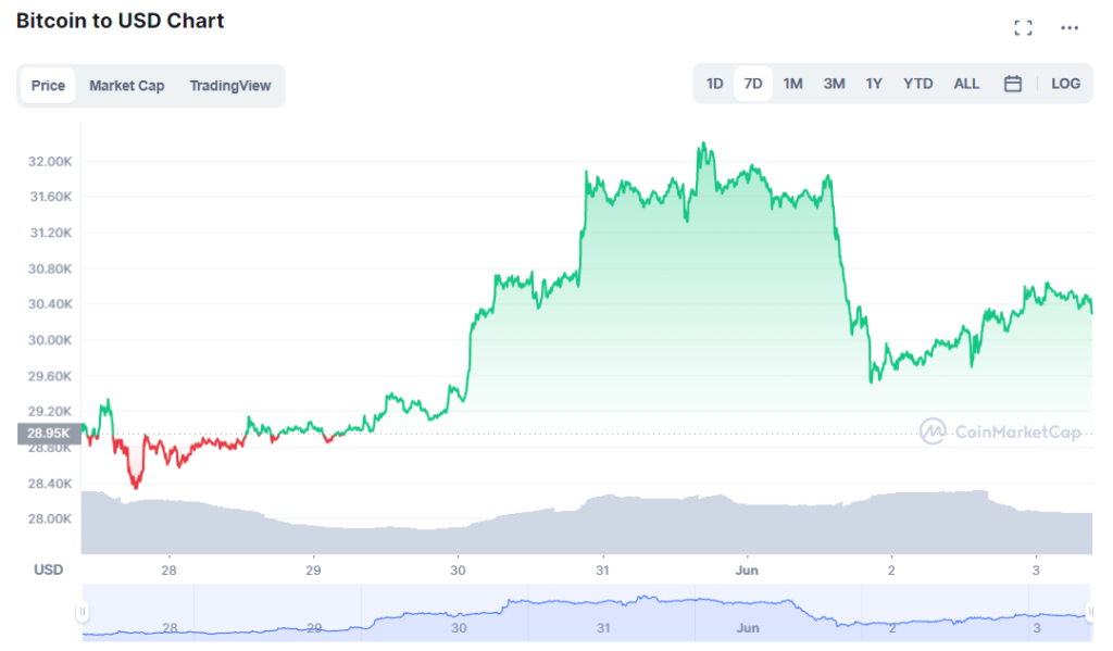 Bitcoin Price Holds Support at k – What’s Next for BTC