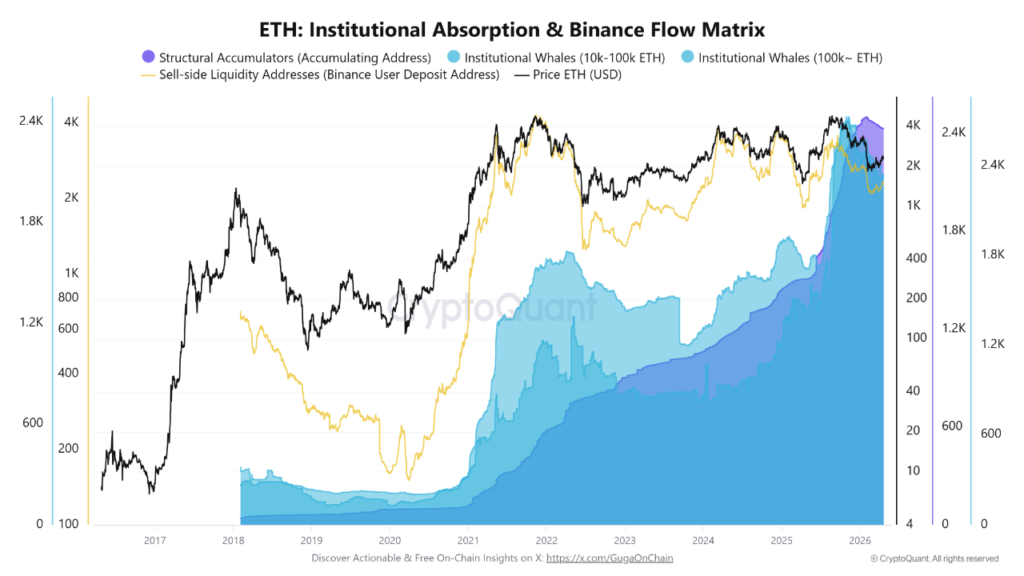 Ethereum Rally Runs into Retail Selling on Binance as Whales Hold Ground