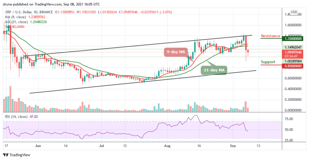 Ripple Price Prediction: XRP/USD Dips Below .00 Level