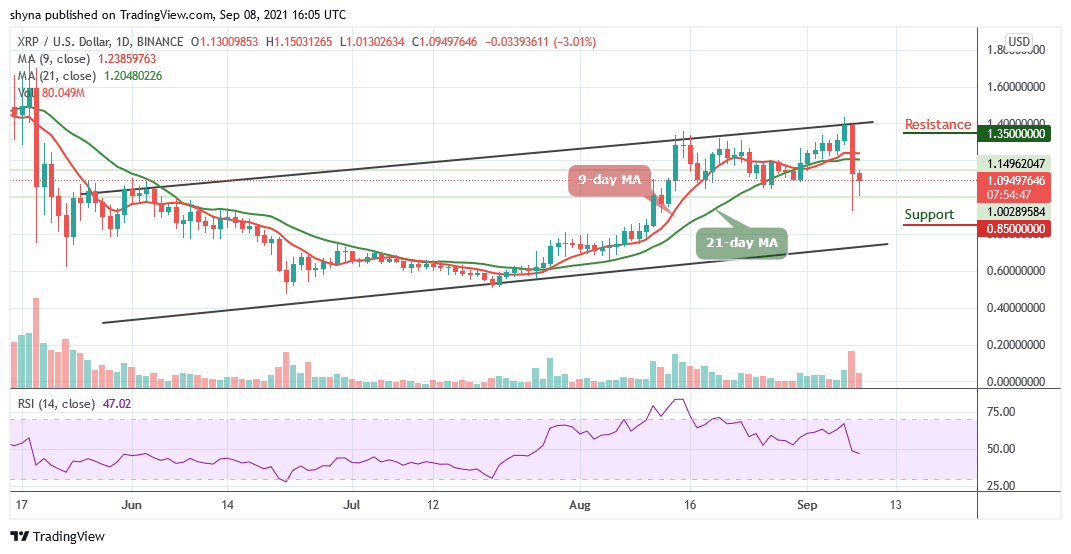 Ripple Price Prediction: XRP/USD Dips Below .00 Level