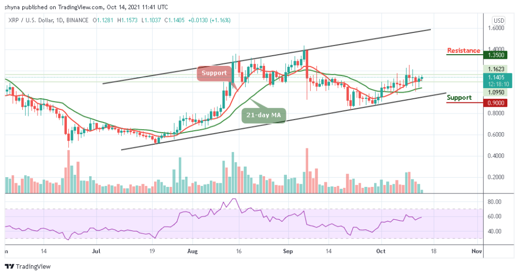 Ripple Price Prediction: XRP/USD Touches .15 Level after Correcting Low