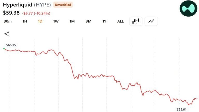 A16z-Linked Whale Dumps  Million in HYPE as Token Slides 10% in a Day
