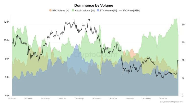 Altcoin Volume Dominance Hits Two-Year High as Market Cap Gains 5B