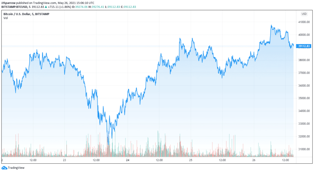 Can Bitcoin Hold Above K, Should You Buy Now?