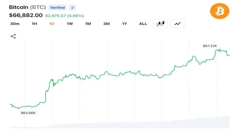 Bitcoin Jumps Above ,000 as US-Iran Deal Triggers 8M Short Liquidations