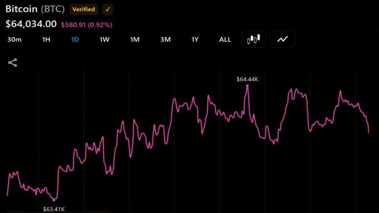 Bitcoin Hovers Near ,000 While Coldcard Losses Top 6M