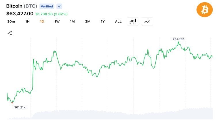 Bitcoin Rebounds Above K as Derivatives Traders Trigger 2.5M Liquidations