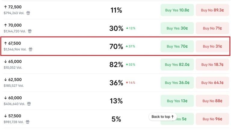 Bitcoin Bettors Give BTC 70% Odds of Hitting ,500 in July as Traders Eye a Rebound From K