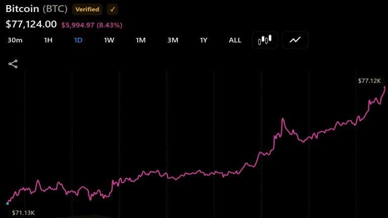 Bitcoin Approaches ,000 as Vaneck’s Sigel Sees 0,000 Target by 2027
