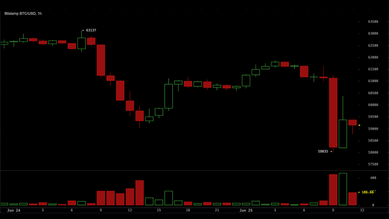Bitcoin Crashes to ,035, Wiping  Billion From Crypto Ecosystem in 24 Hours