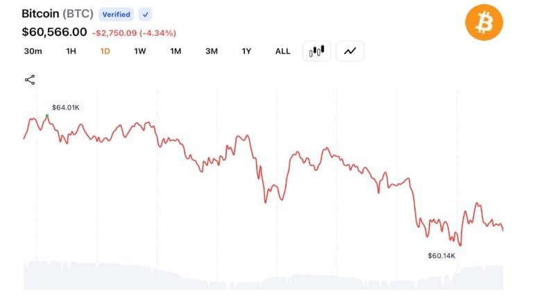 Bitcoin Slides Below K as Traders Trigger .57B Liquidation Wave Across Crypto