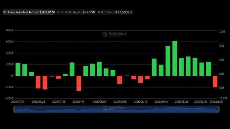 Bitcoin ETFs Snap 9-Day Streak With 2M Exit as Ether Gains 2M