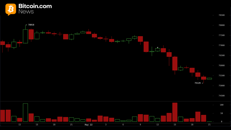 Bitcoin Falls Below K as 9M in Long Liquidations Hammer Traders