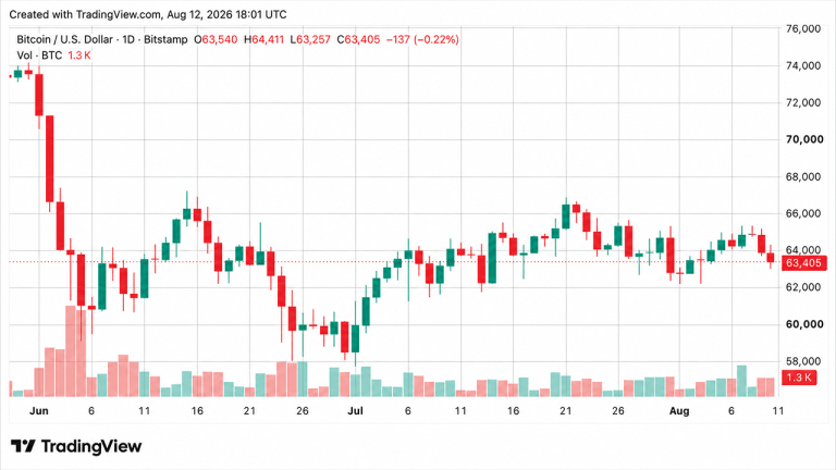 Bitcoin Flat Near ,400 After Mild US Inflation Drop