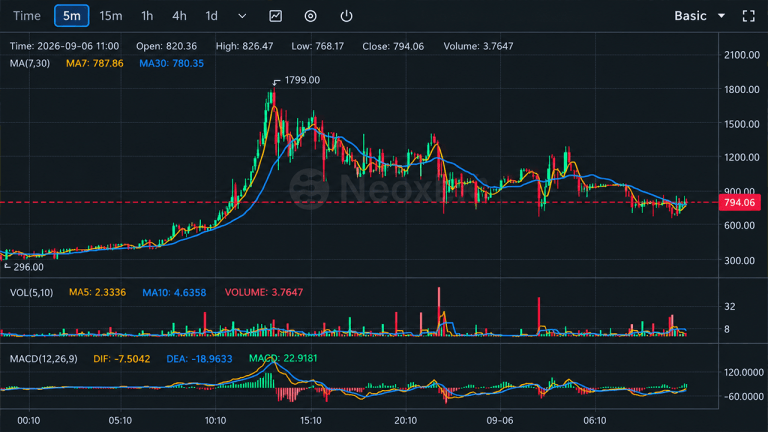 Bitcoin Fork BTCB2 Hits ,799 as Thin Liquidity Fuels Wild Ride