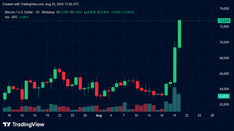Bitcoin Hits ,850 as Traders Lose 0M in Shorts
