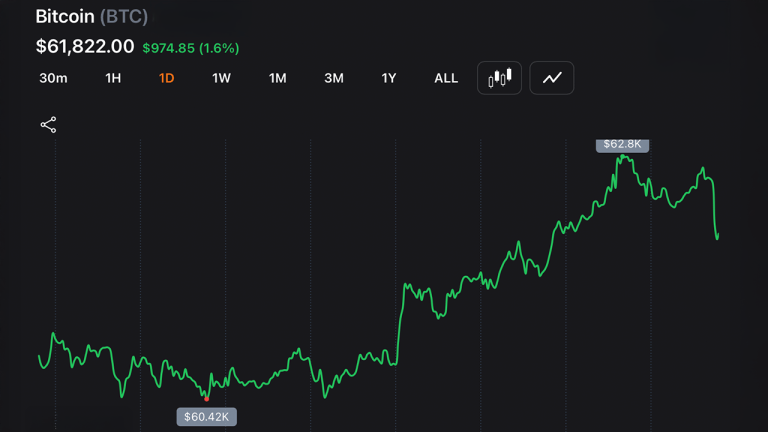 Bitcoin Holds Above $59.1K Low as Short-Term Charts Signal Oversold Bounce Setup