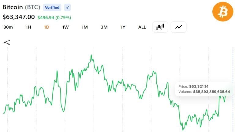 Bitcoin Near .5K Is Hovering at What It Costs to Mine BTC, Leaving Miners at Break-Even