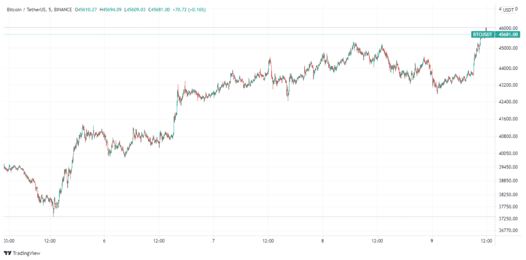 5 Top Crypto to Buy this Week [BTC, ETH, ADA, BNB,MATIC] August 2021 Week 2