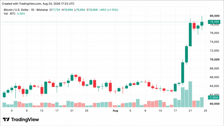 Bitcoin Price Drives Toward K as Economist Warns of ‘Massive QE’