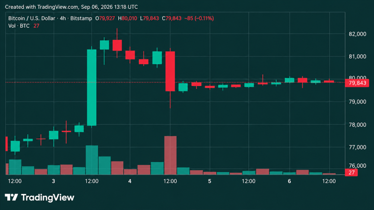 Bitcoin Price Faces K Wall as Weekend Momentum Fizzles