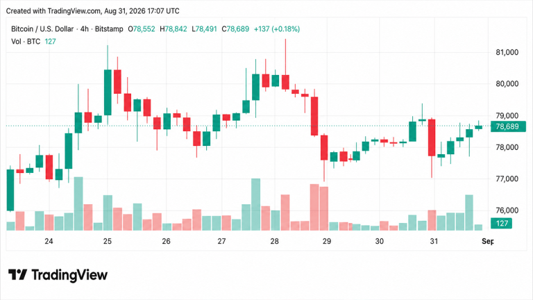 Bitcoin Price Holds Above .5K as August Gains Near 25%