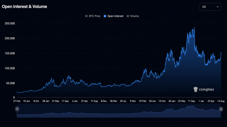 Bitcoin Price Reclaims ,000 as Open Interest Hits 0B