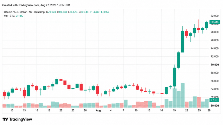 Bitcoin Price Rockets Past K as Leveraged Shorts Get Crushed